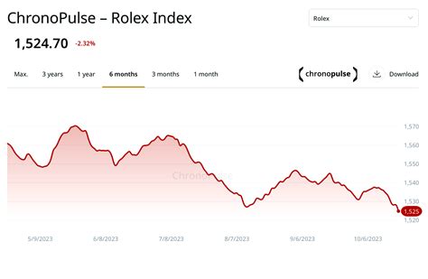 rolex price index chart|chronopulse Rolex index.